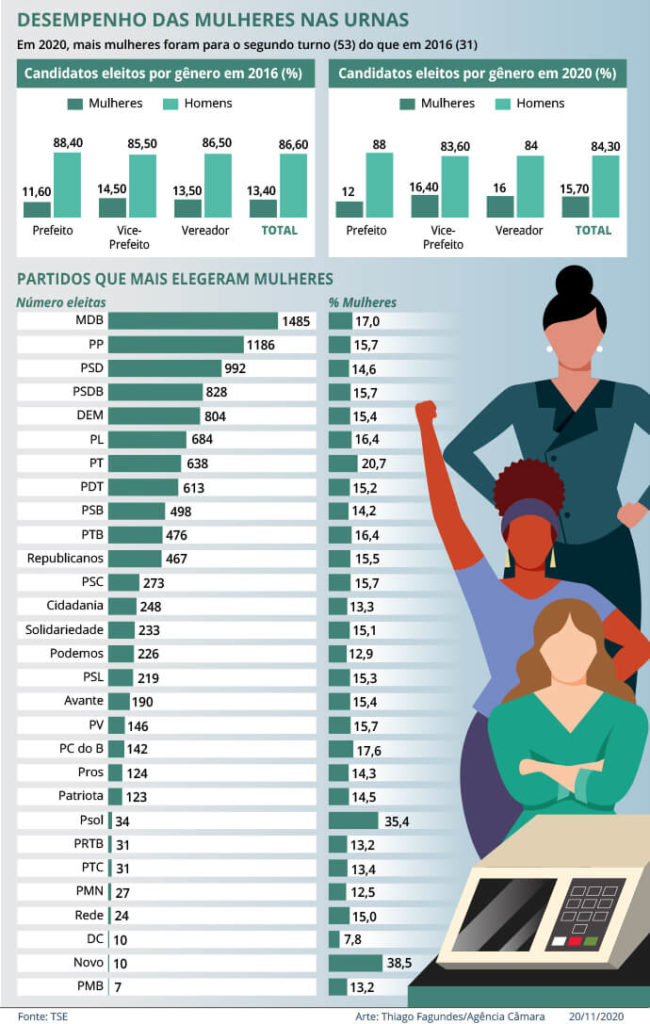 mulheres nas urnas